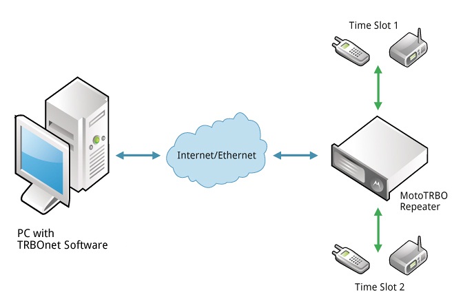 TRBOnet Direct IP Connect to MOTOTRBO Repeaters